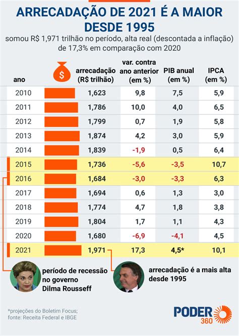 Arrecadação federal sobe 17 36 em 2021 para R 1 8 trilhão