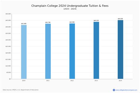 Champlain College - Tuition & Fees, Net Price