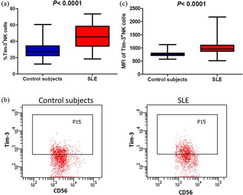 Tim Expression On Nk Cells Is Increased In Sle Summary Data Of