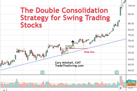 Trade That Swing Page 2 Of 33 Stock And Forex Trading Education And