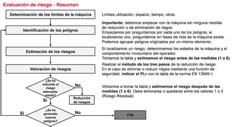 Safety Engineering Risk Assessment According To En Iso 12100 I9s