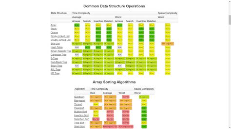 Big O Notation Cheat Sheet What Is Time Space Complexity 54 Off