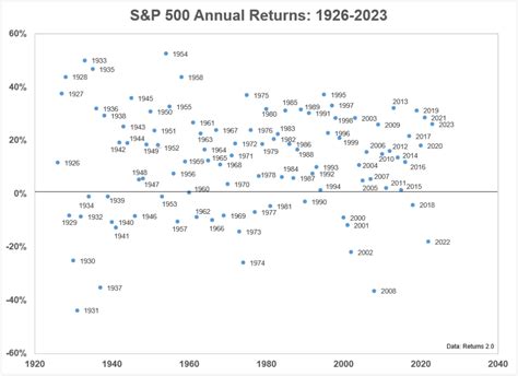 Historical U.S. Stock Market Returns Through 2023 - A Wealth of Common ...