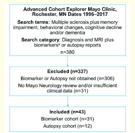 Patient ascertainment a Biomarkers FDG PET CSF with β amyloid and