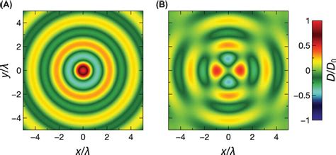 Example Of Spinorbit Interaction Effects Vortex Generation