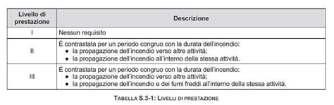 Cosa Indica Il Codice Prevenzione Incendi In Merito Alla