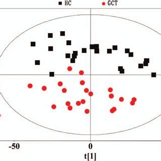 Principal Component Analysis PCA Score Plots Based On The 1 H NMR