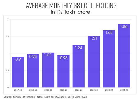 Govt Halts Monthly Gst Releases As High Collections Resented