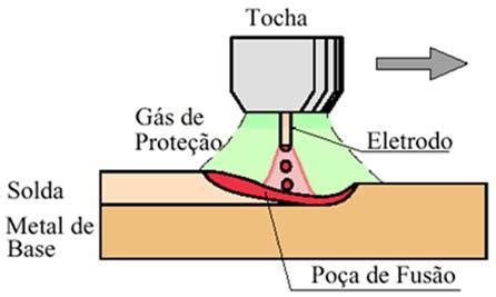 Esquema Do Processo De Soldagem Mag Gmaw Para O Procedimento De