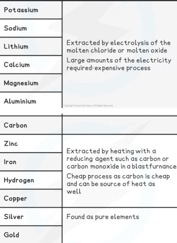 Extraction And Uses Of Metals Chemistry Flashcards Quizlet