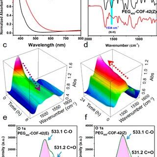 A Solid State Uvvis Absorption Spectra Of Peg Cof Before And