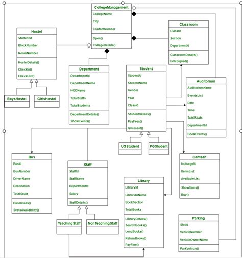 Solved Given Is The Uml Diagram Describe Below Chegg