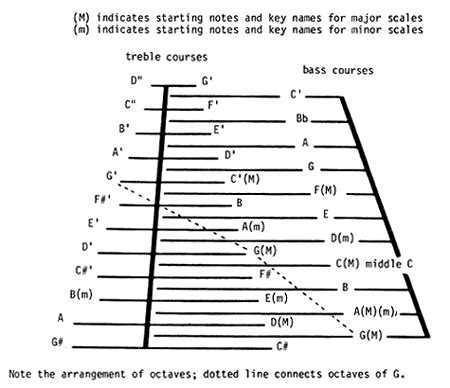 Hammer Dulcimer History and Playing | Smithsonian Institution