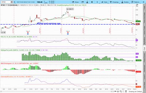 Beyond Meat Stock Is Getting Beyond Oversold Right Now | InvestorPlace