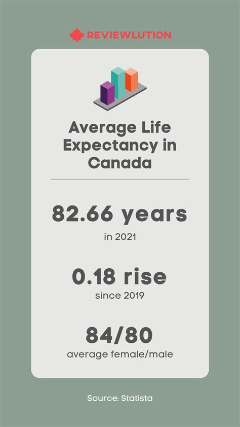 What is the Average Life Expectancy in Canada?