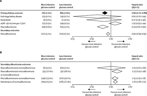 Effects Of Intensive Glucose Control On Microvascular Outcomes In Patients With Type 2 Diabetes