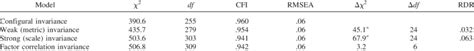 Results Of Invariance Testing Across Age Groups Download Table