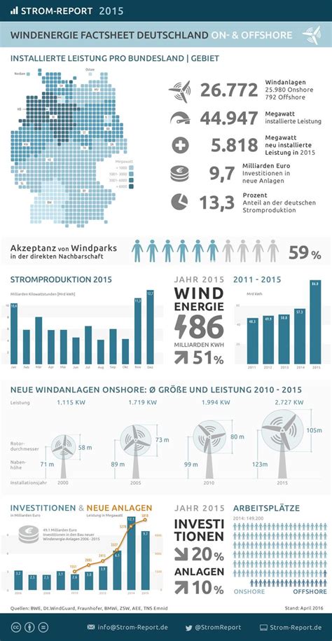 Windenergie Deutschland 2015 Stromerzeugung Investitionen