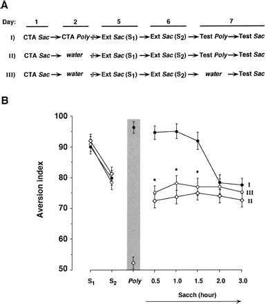 Conflicting Processes In The Extinction Of Conditioned Taste Aversion