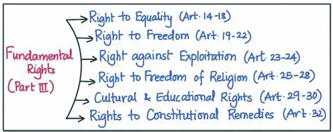 Exploring India S Fundamental Rights Article 12 35