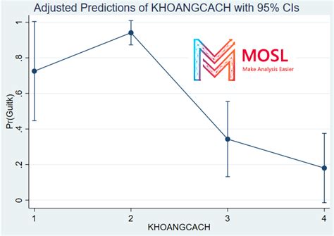 Mô Hình Logit Probit Logistic Regression In Stata 2022 MOSL