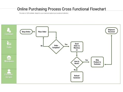 Online Purchasing Process Cross Functional Flowchart Presentation