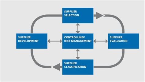 Strategisches Lieferantenmanagement Supplier Management OpenPR