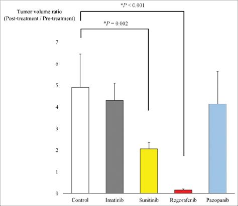 Tumor Volume Ratio Bar Graphs Show The Pdox Tumor Volume Ratio