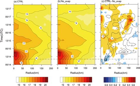 Radiustime Cross Section Of The Azimuthally Averaged Water Vapor