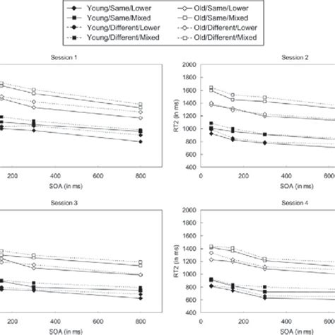 Mean Response Time For Task 1 Rt1 As A Function Of Age Group Younger