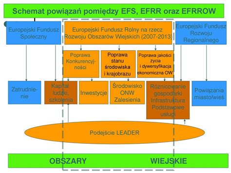 Program Rozwoju Obszarów Wiejskich na lata ppt pobierz