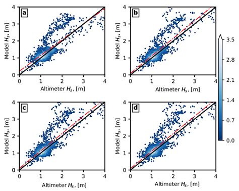 Scatter Plot Of Modelled Versus Observed H S For A Expt 1 B Expt