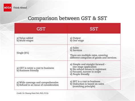 Difference Between Gst And Sst In Malaysia David Russell 10528 Hot