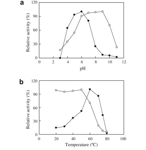 A Optimal Ph D And Ph Stability S B Optimal Temperature