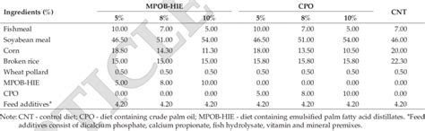 Tilapia Starter Feed Formulation Download Scientific Diagram