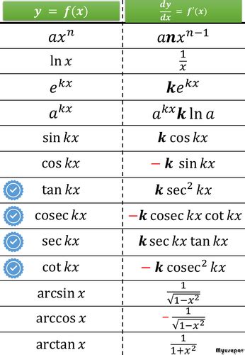 A Level Maths Differentiation Rules Edexcel Teaching Resources