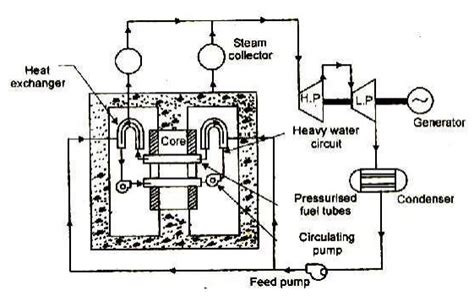 Heavy Water Cooled Reactor Hwr Or Candu