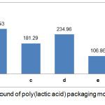 Migration Test Of Polylactic Acid Pla Packaging That Modified With