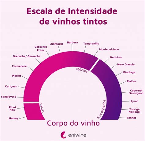 Escala De Intensidade De Vinhos Tintos Eniwine Vinhosempre Vinhos