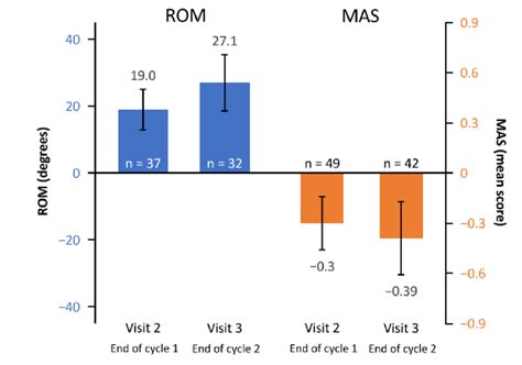 Mean change from baseline to the end of cycle 1 (visit 2) and the end ...