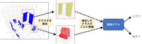 Python 3D点群処理3D点群データのクラスタリング k means DBSCAN HDBSCAN Deliberate