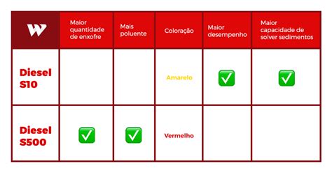Diesel S10 Ou S500 Conheça As Diferenças Entre Os Combustíveis E Seus