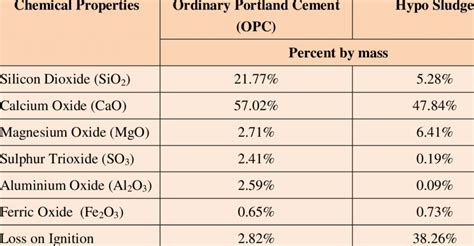 Chemical Properties Of Ordinary Portland Cement Opc And Hypo Sludge