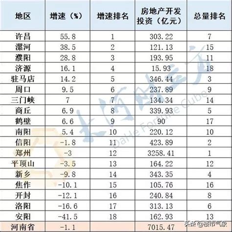 31省gdp目標 河南18地市排行 鄭州各區排行紛紛出爐！ 每日頭條