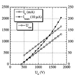 Discharge Current Extraction Voltage And Ion Beam Current As A