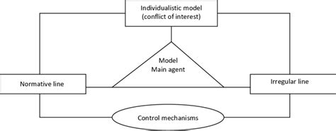 Anglo-Saxon model of management | Download Scientific Diagram