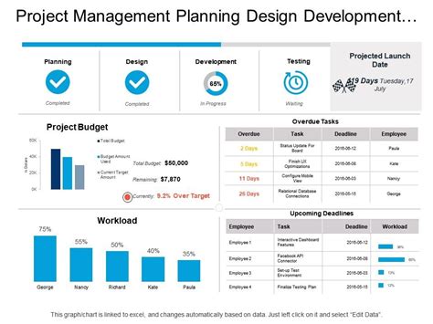 Project management planning design development and testing dashboard | Presentation Graphics ...