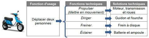 Les Fonctions Techniques