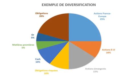 Pourquoi Doit On Diversifier Son Portefeuille