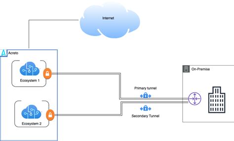 Fortinet Fortigate Dual Vpn Setup Knowledge Base